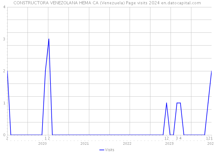 CONSTRUCTORA VENEZOLANA HEMA CA (Venezuela) Page visits 2024 