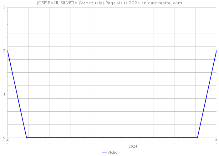 JOSE RAUL SILVERA (Venezuela) Page visits 2024 
