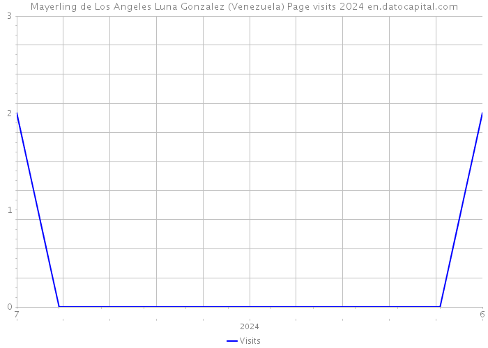 Mayerling de Los Angeles Luna Gonzalez (Venezuela) Page visits 2024 