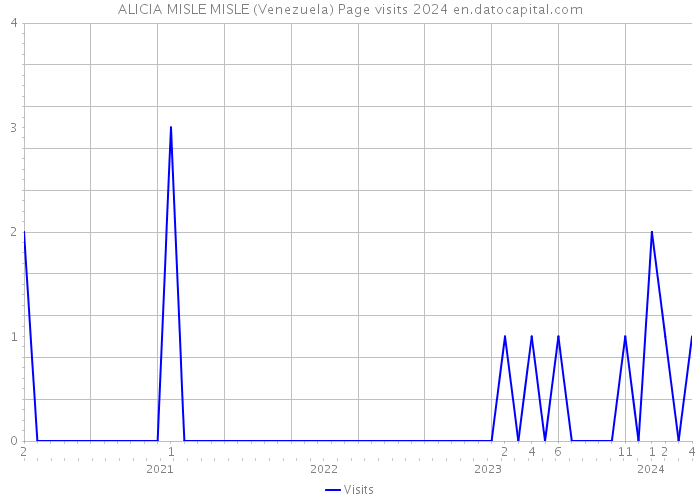 ALICIA MISLE MISLE (Venezuela) Page visits 2024 