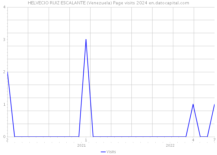 HELVECIO RUIZ ESCALANTE (Venezuela) Page visits 2024 
