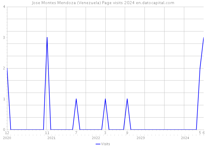 Jose Montes Mendoza (Venezuela) Page visits 2024 
