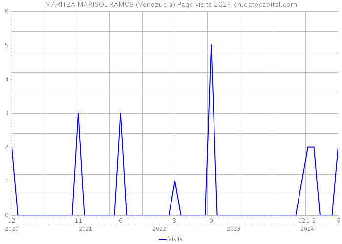 MARITZA MARISOL RAMOS (Venezuela) Page visits 2024 