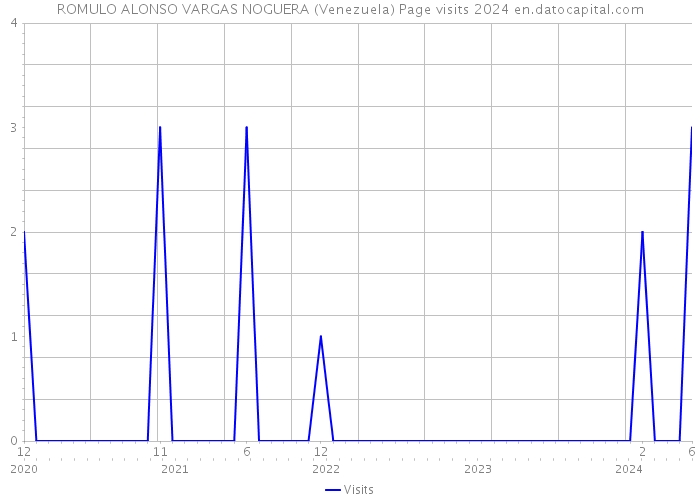 ROMULO ALONSO VARGAS NOGUERA (Venezuela) Page visits 2024 