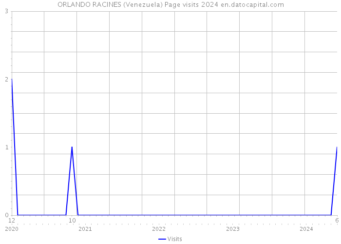 ORLANDO RACINES (Venezuela) Page visits 2024 