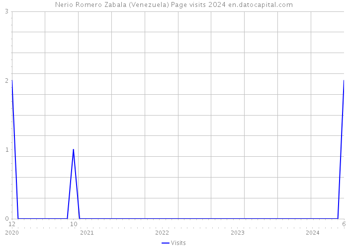 Nerio Romero Zabala (Venezuela) Page visits 2024 
