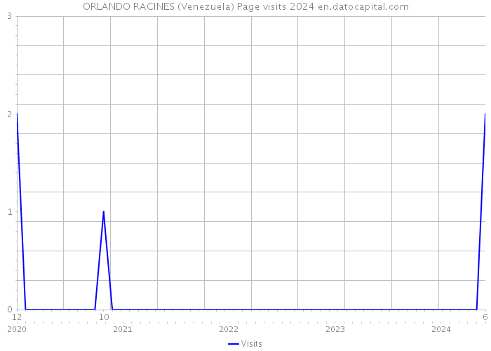 ORLANDO RACINES (Venezuela) Page visits 2024 