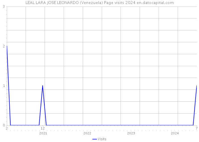 LEAL LARA JOSE LEONARDO (Venezuela) Page visits 2024 