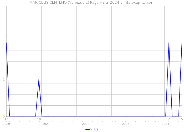 MARICELIS CENTENO (Venezuela) Page visits 2024 