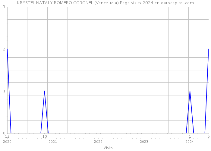 KRYSTEL NATALY ROMERO CORONEL (Venezuela) Page visits 2024 