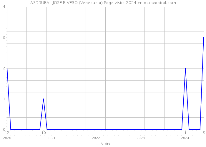 ASDRUBAL JOSE RIVERO (Venezuela) Page visits 2024 