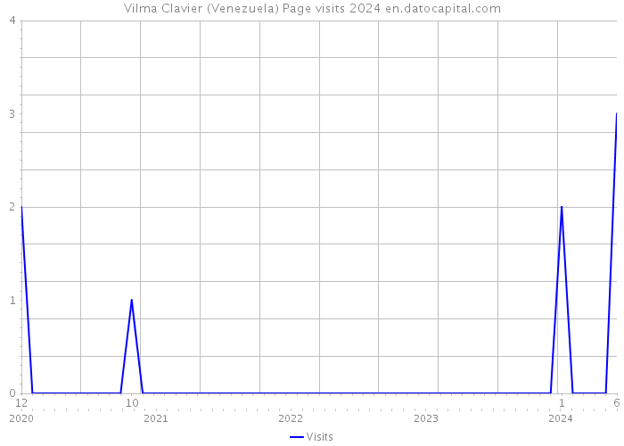 Vilma Clavier (Venezuela) Page visits 2024 