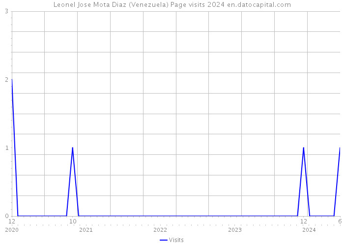 Leonel Jose Mota Diaz (Venezuela) Page visits 2024 