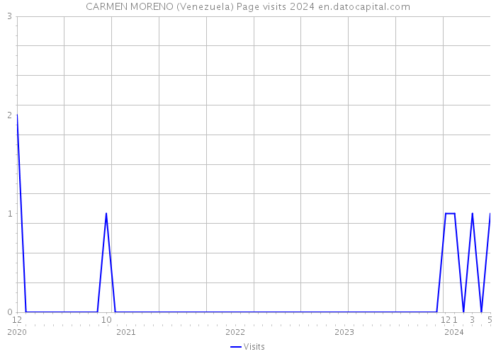 CARMEN MORENO (Venezuela) Page visits 2024 