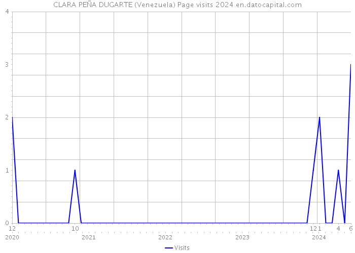 CLARA PEÑA DUGARTE (Venezuela) Page visits 2024 