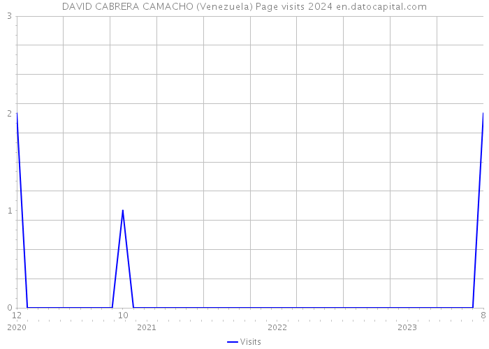 DAVID CABRERA CAMACHO (Venezuela) Page visits 2024 