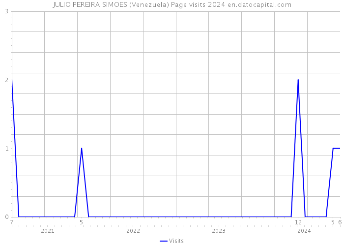 JULIO PEREIRA SIMOES (Venezuela) Page visits 2024 