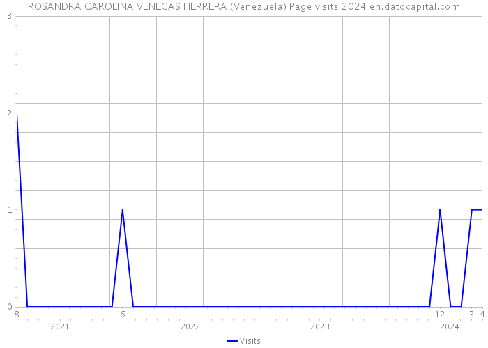 ROSANDRA CAROLINA VENEGAS HERRERA (Venezuela) Page visits 2024 