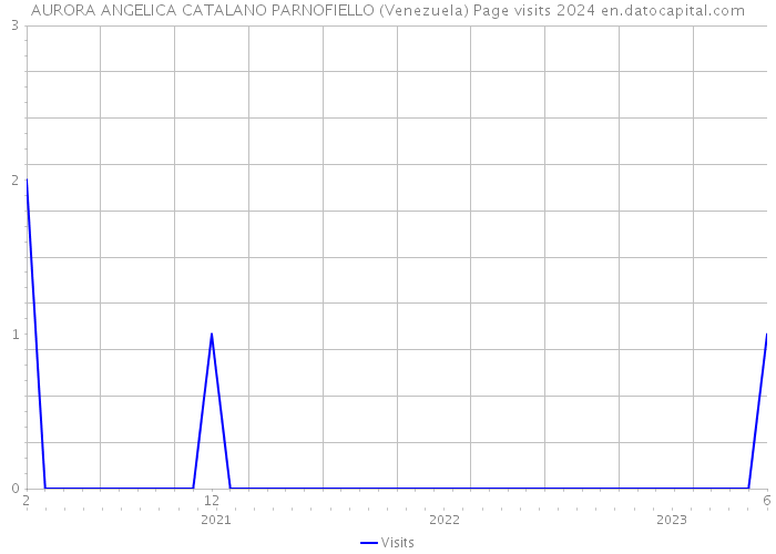 AURORA ANGELICA CATALANO PARNOFIELLO (Venezuela) Page visits 2024 