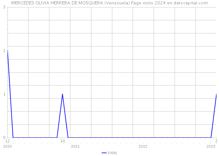 MERCEDES OLIVIA HERRERA DE MOSQUERA (Venezuela) Page visits 2024 
