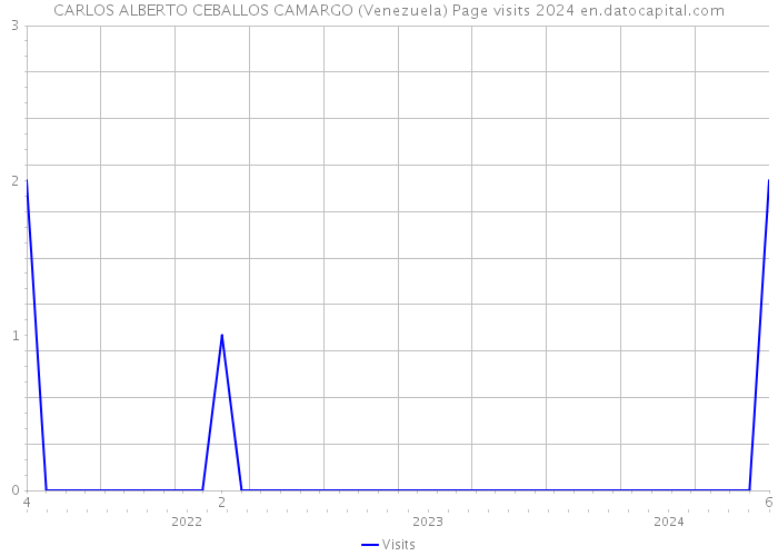 CARLOS ALBERTO CEBALLOS CAMARGO (Venezuela) Page visits 2024 
