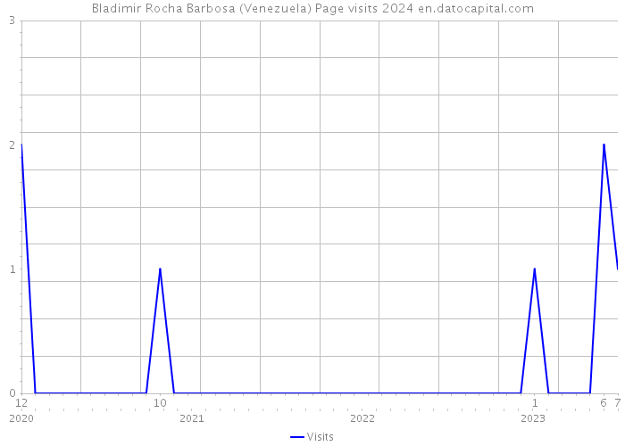 Bladimir Rocha Barbosa (Venezuela) Page visits 2024 