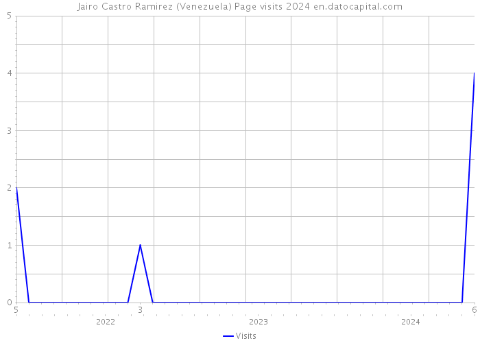 Jairo Castro Ramirez (Venezuela) Page visits 2024 