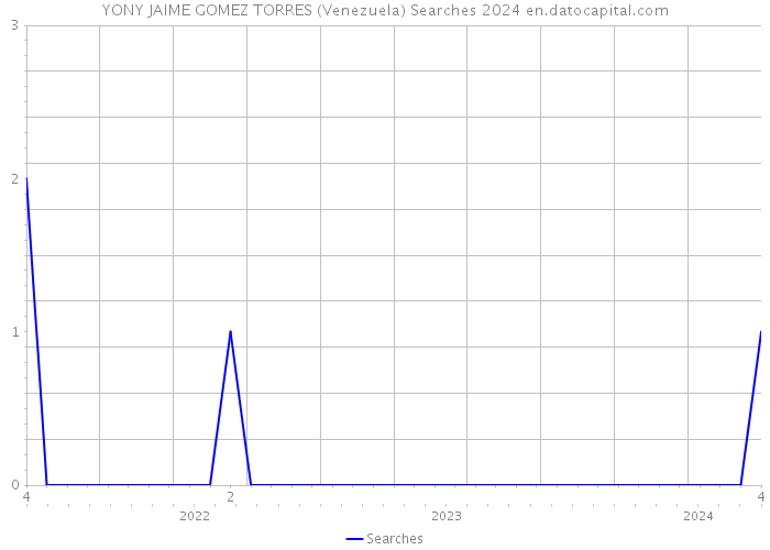 YONY JAIME GOMEZ TORRES (Venezuela) Searches 2024 