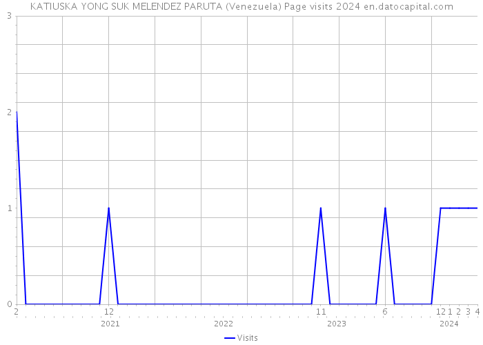 KATIUSKA YONG SUK MELENDEZ PARUTA (Venezuela) Page visits 2024 