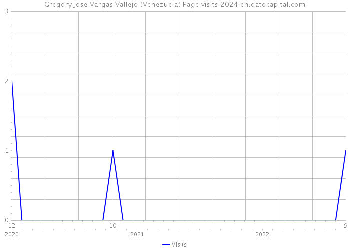 Gregory Jose Vargas Vallejo (Venezuela) Page visits 2024 