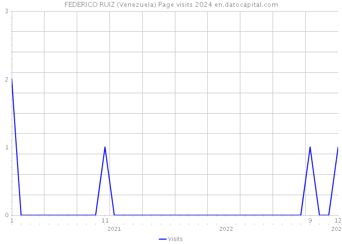 FEDERICO RUIZ (Venezuela) Page visits 2024 