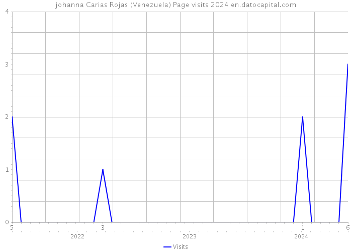 johanna Carias Rojas (Venezuela) Page visits 2024 
