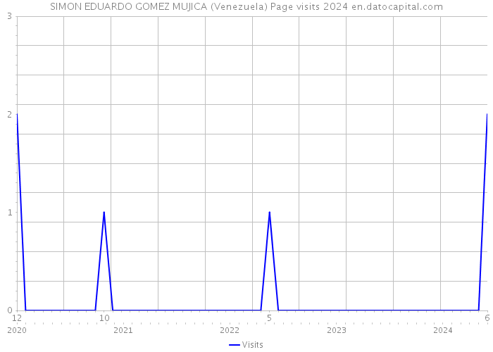 SIMON EDUARDO GOMEZ MUJICA (Venezuela) Page visits 2024 