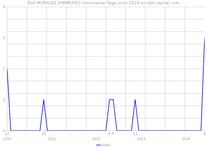 EVA MORALES ZAMBRANO (Venezuela) Page visits 2024 