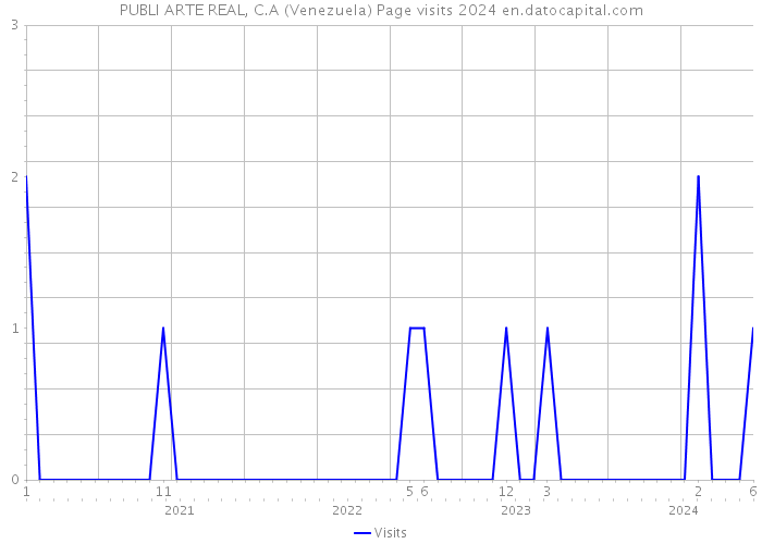 PUBLI ARTE REAL, C.A (Venezuela) Page visits 2024 