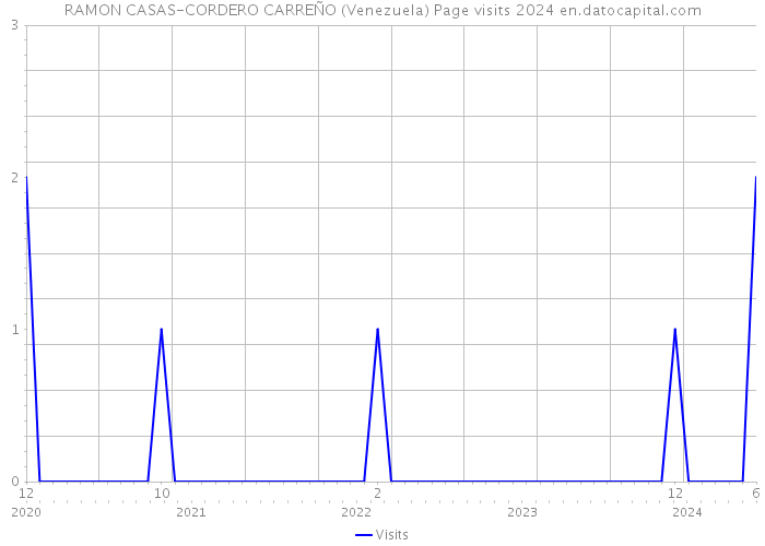 RAMON CASAS-CORDERO CARREÑO (Venezuela) Page visits 2024 