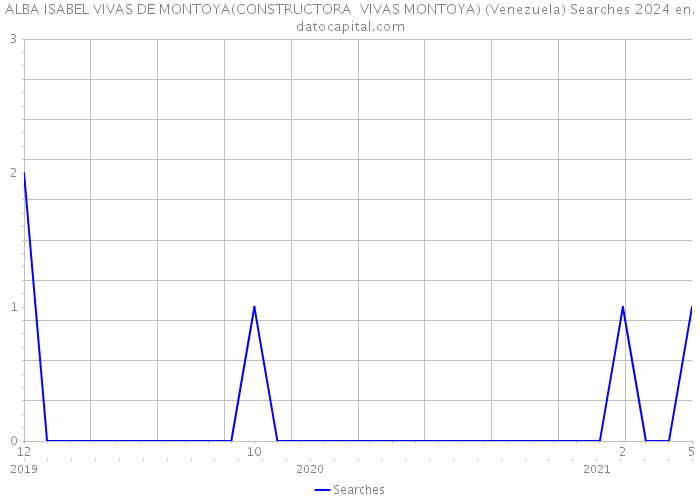 ALBA ISABEL VIVAS DE MONTOYA(CONSTRUCTORA VIVAS MONTOYA) (Venezuela) Searches 2024 