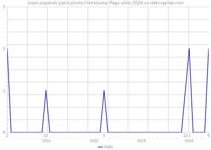 jesus segundo parra pirela (Venezuela) Page visits 2024 
