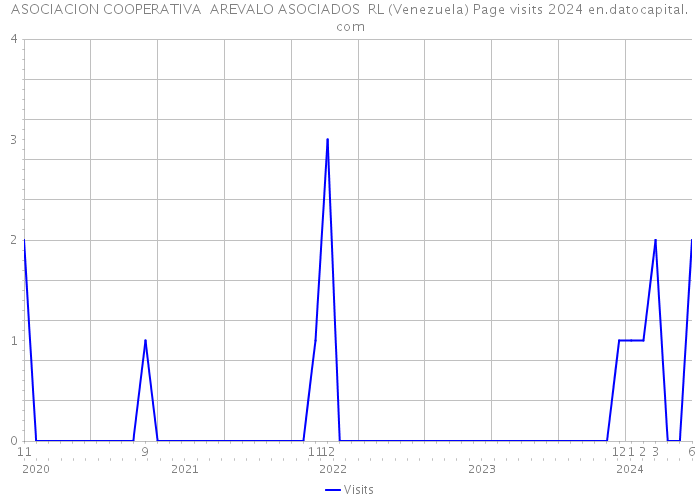 ASOCIACION COOPERATIVA AREVALO ASOCIADOS RL (Venezuela) Page visits 2024 