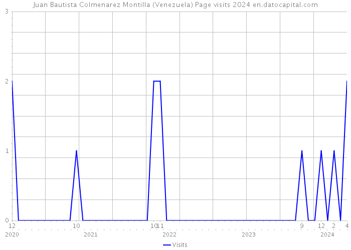 Juan Bautista Colmenarez Montilla (Venezuela) Page visits 2024 