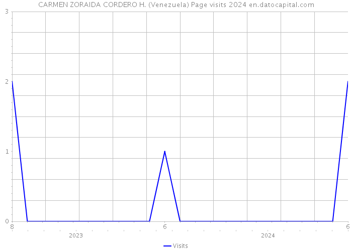 CARMEN ZORAIDA CORDERO H. (Venezuela) Page visits 2024 