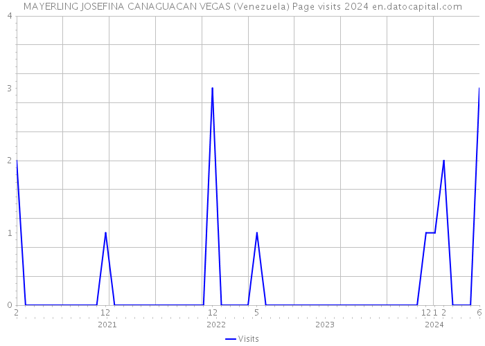 MAYERLING JOSEFINA CANAGUACAN VEGAS (Venezuela) Page visits 2024 
