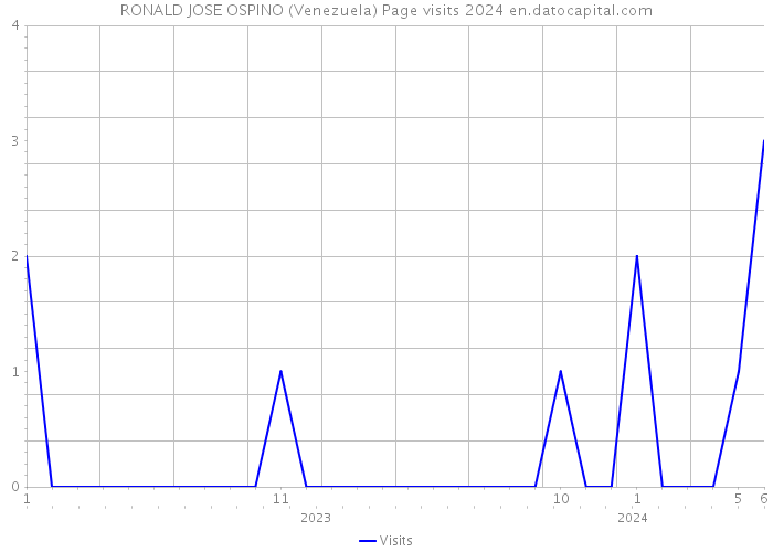 RONALD JOSE OSPINO (Venezuela) Page visits 2024 