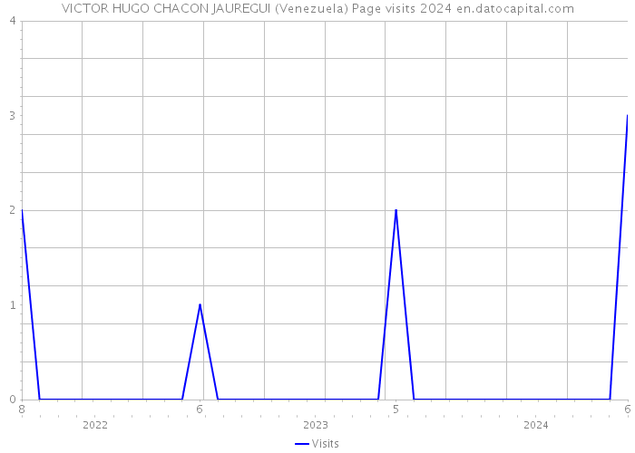 VICTOR HUGO CHACON JAUREGUI (Venezuela) Page visits 2024 