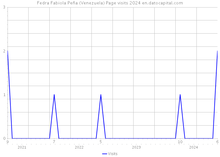 Fedra Fabiola Peña (Venezuela) Page visits 2024 