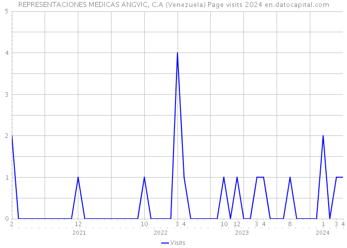 REPRESENTACIONES MEDICAS ANGVIC, C.A (Venezuela) Page visits 2024 