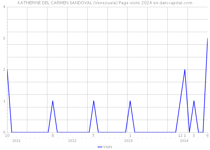 KATHERINE DEL CARMEN SANDOVAL (Venezuela) Page visits 2024 
