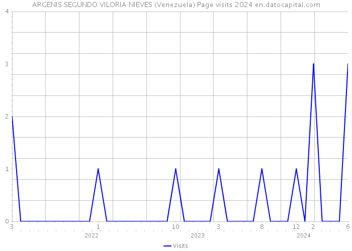 ARGENIS SEGUNDO VILORIA NIEVES (Venezuela) Page visits 2024 