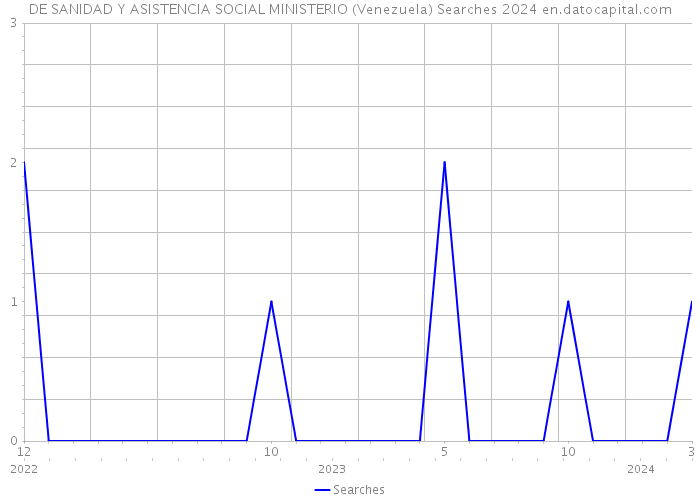 DE SANIDAD Y ASISTENCIA SOCIAL MINISTERIO (Venezuela) Searches 2024 