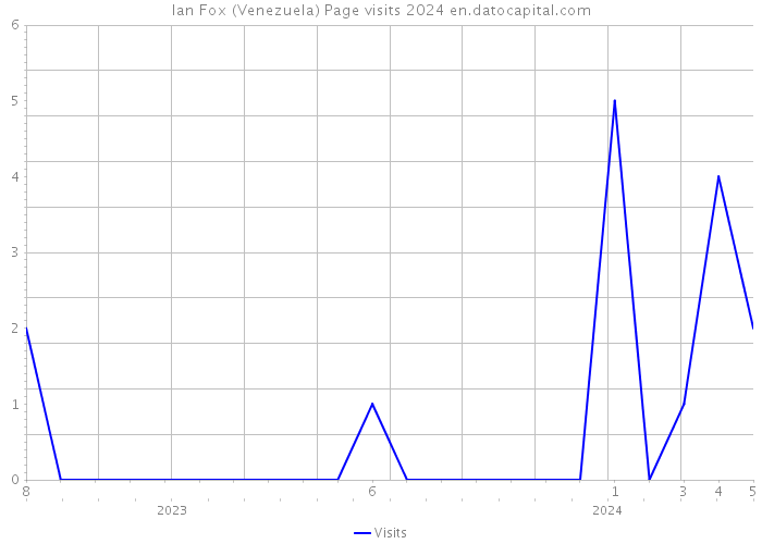 Ian Fox (Venezuela) Page visits 2024 